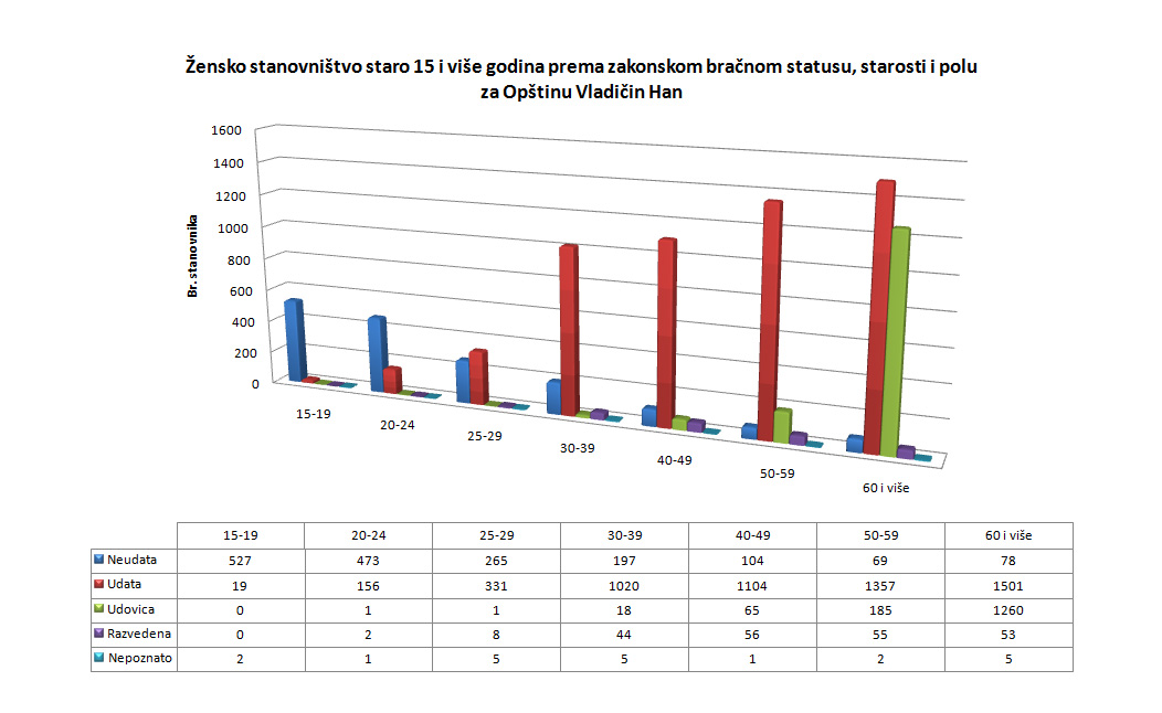 Žensko stanovništvo staro 15 i više godina prema zakonskom bračnom statusu, starosti i polu za Opštinu Vladičin Han